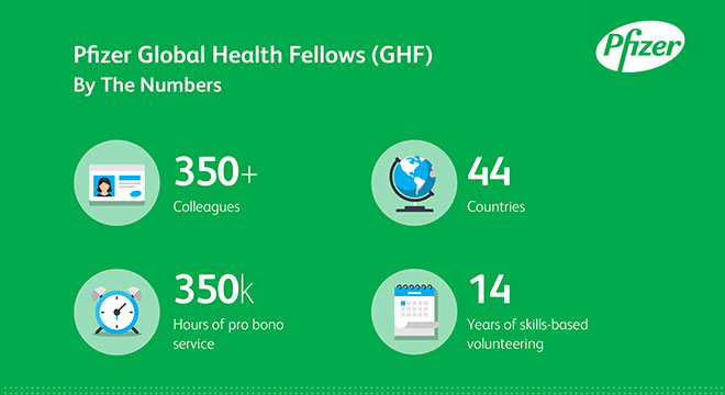 Pfizer Global Health Fellows (GHF) By The Numbers